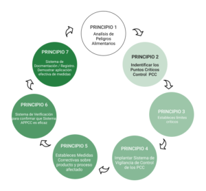 Cuáles son los 7 principios del Sistema APPCC Laboratorio Omega